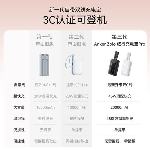 【新品】Anker安克 自带双C线20000mAh移动电源 45W快充可上飞机适配苹果17/小米/华为手机 A110M 商品图8