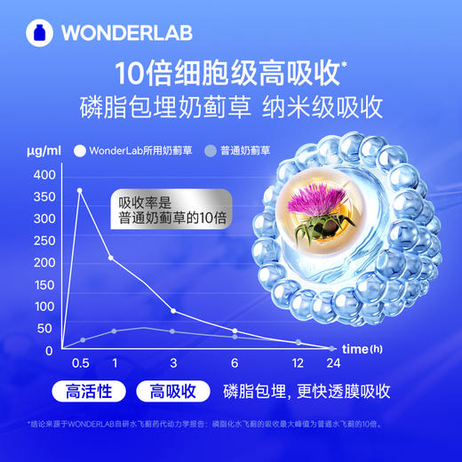 【宁波北仑保税仓直发】万益蓝WonderLab 净肝Plus胶囊奶蓟草4倍吸收净化 商品图3