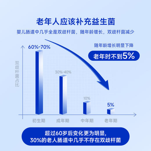 【快抱专属】万益蓝 WonderLab 益畅通银发益生菌 中老年专研400亿高活好菌 爸妈吃喝常舒适 商品图2