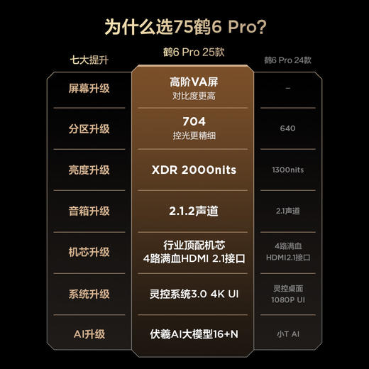 【FFALCON雷鸟】鹤6 PRO 25款 75英寸 MiniLED满血机芯 一级能效智能平板电视机 75英寸 无开机广告 75S595C Pro 商品图1