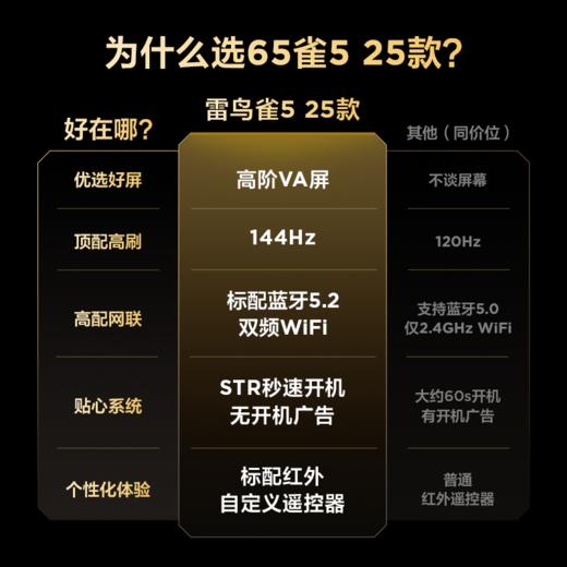 【FFALCON雷鸟】65雀5 25款 65英寸 4K四核机芯 2+32GB大内存 低蓝光电视 65F295C 商品图1