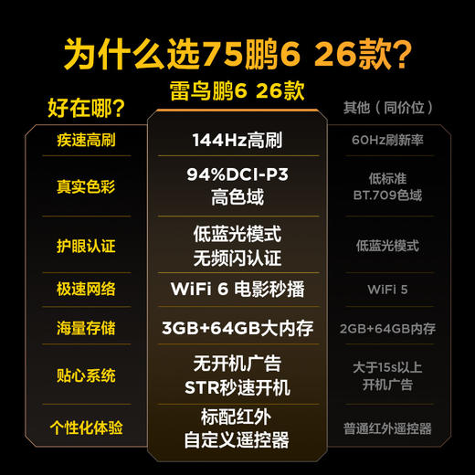 【FFALCON雷鸟】鹏6 26款 75英寸 MEMC运动补偿 3+64GB内存 144Hz高刷 94%DCI-P3色域 平板电视机 75S68A 商品图1