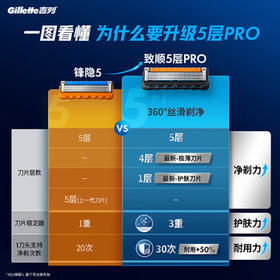 吉列锋隐5致顺 剃须刀片替换装4刀头 5层刀片剃刮胡须刀手动 男士锋速3不适配 京东自营旗舰 非吉利 进口原装