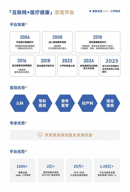 【蚂蚁集团】好大夫健康尊享卡 家庭医生线上问诊住院绿通一站式服务 商品图4