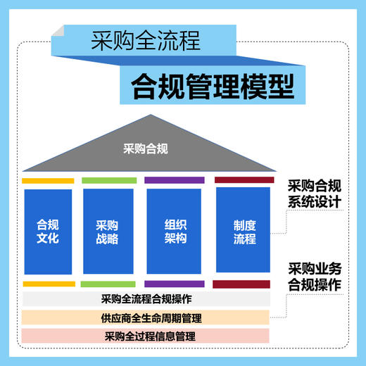 采购业务*合规管理 八大板块解析采购业务全流程 采购人员合规管理人员管理者供应链管理知识书籍 商品图1