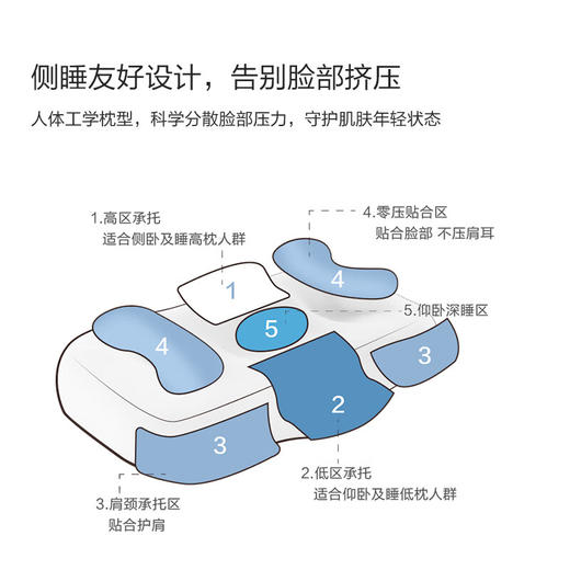 海尔康养PZ71美眠枕头护颈侧睡不压脸人体工学分区腰果枕温感科技 商品图3