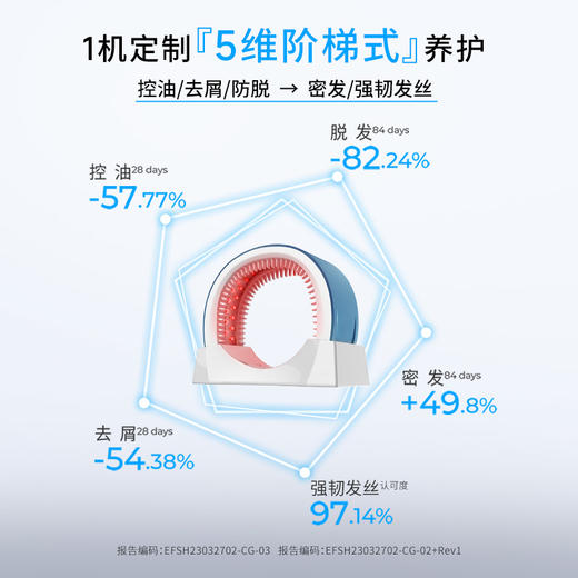 Hairmax半导体激光治疗仪 LaserBand 41 +胶原蛋白洗发水240ml*3瓶【赠精华水60ml*5+护发素300ml*1+Hairmax气垫梳*1+HairMax震动导液梳*1】 商品图6