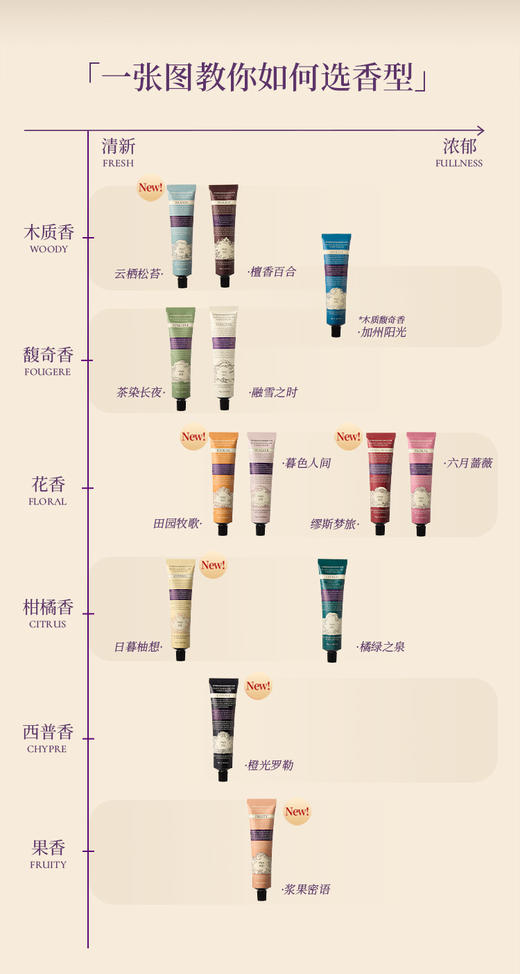 【满3支送身体乳10ml*2+联名贴纸+帆布袋】润培roopy 馥奇香氛植物精粹护手霜 商品图1