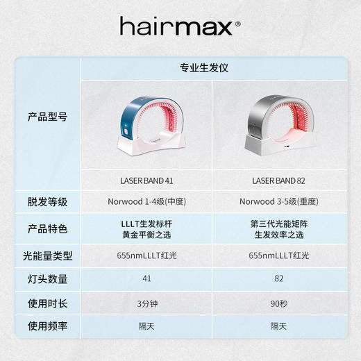 Hairmax半导体激光治疗仪 LaserBand 41 +胶原蛋白洗发水240ml*3瓶【赠精华水60ml*5+护发素300ml*1+Hairmax气垫梳*1+HairMax震动导液梳*1】 商品图7