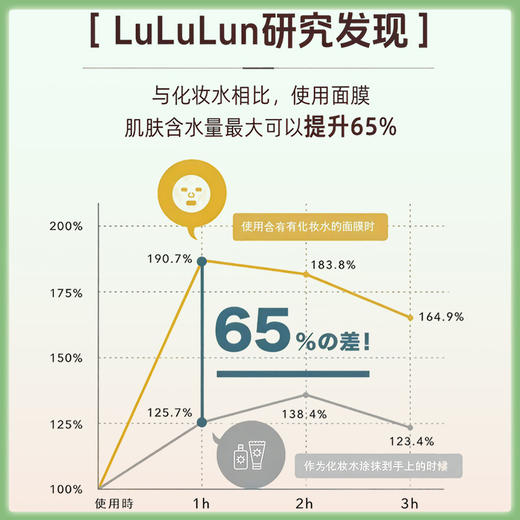 lululun熟龄肌厚湿面膜套装TC015 商品图4