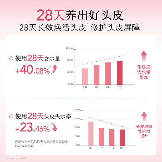 【控油蓬松、适合油性发质】【双旦|年终会员日】半亩花田自在轻盈洗发水（晨露玫瑰）500g   鲜花花水洗发水香蓬瓶控油蓬松去油清洁洗护 商品图7