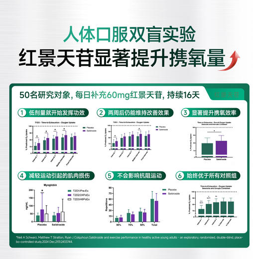 【华熙当康】跨境进口Bloomage Health 红景天苷氧动力 6粒*1盒装 商品图2