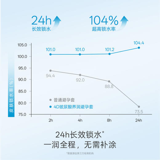 4D锁水球避孕套|越爱越润 积雪草养护 舒缓疼痛不适 超量玻尿酸 弱酸性PH值 商品图1