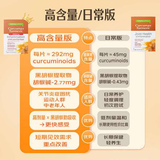 姜黄素黑胡椒精华片95%高活性养肝护肝 减缓炎症消化关节养护熬夜 高含量姜黄素*60粒/盒【普通的6倍】 商品图4