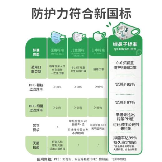 【品牌直发】Greennose绿鼻子儿童口罩 MASK盲盒，款式图案随机 透气不闷，修饰脸型，尽显小V脸 符合新国标标准，细菌过滤率高达99%   1126 商品图8