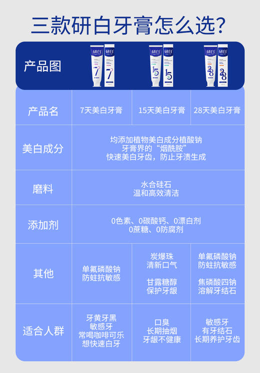 【🔥买赠研白牙刷4支装+漱口水3条装*1】研白多效美白牙膏家庭必备套装 商品图3