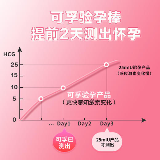 可孚验孕棒早早孕精准次日达早孕试纸高精度检测怀孕备孕测试纸 商品图1