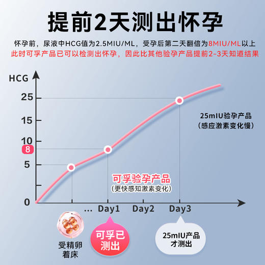 【会员专享】验孕棒早早孕试纸检测怀孕精准高精度七天hcg电子测孕棒次日达 商品图1