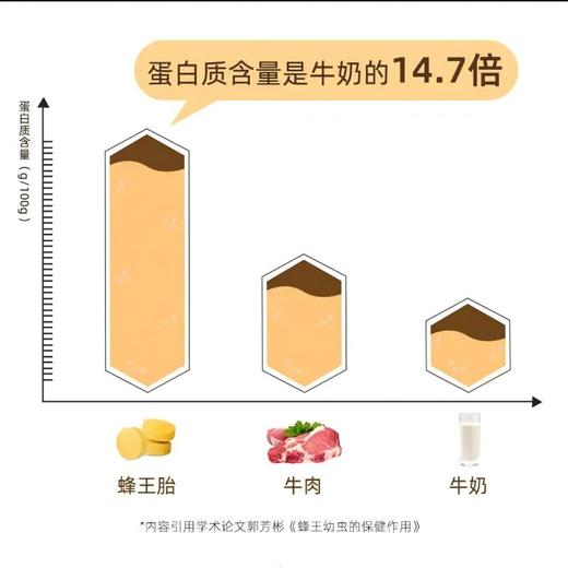 蜂王幼小分子肽3g*7支/盒 商品图2