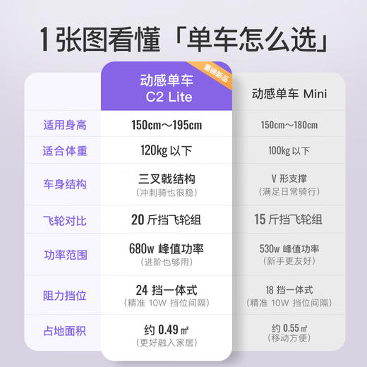 Keep动感单车 家用智能健身器材C2 Lite自发电 20斤飞轮组 白K0105B【KLJJZQ15.0】 商品图2