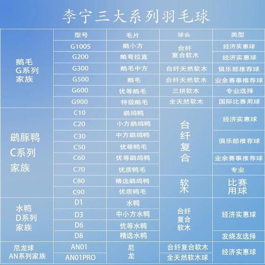 李宁羽毛球耐打稳定鹅毛球尼龙球G200/G600/G900D8比赛训练球 商品图3