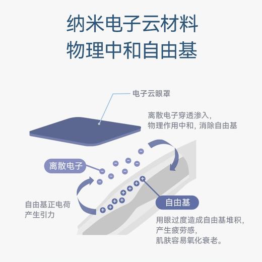 【ELECLOUDS纳米电子云睡眠眼罩】，舒缓眼部疲劳酸涩，男女适用，立体眼窝设计，不压眼、全遮光；边睡觉、边护眼、边美肤 商品图5