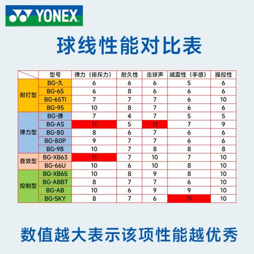 YONEX尤尼克斯羽毛球线高弹耐打BGAB/BG65/BG80/XB63/BG66正品CH 商品图4