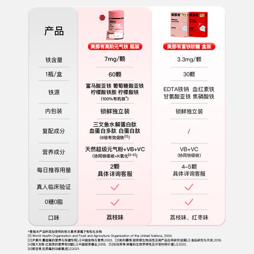 Minayo美那有富铁软糖 高阶元气铁气血女性含铁剂青少年孕妇补充 商品图3