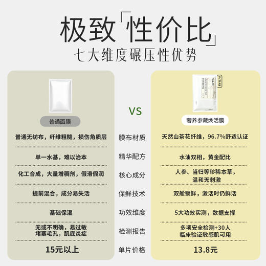 「奢养参藏焕活面膜」5片/盒 | 面膜+鼻膜人参当归银耳多糖透明质酸专利补水 | 紧致抗皱舒缓控油保湿温和无刺激 | 元和好物迷罗亲研 商品图5
