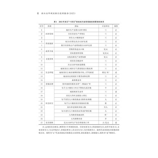 浙江五年规划执行进程报告（2025）/浙江五年规划蓝皮书/陈勇 楼建伟 主编/浙江大学出版社 商品图4
