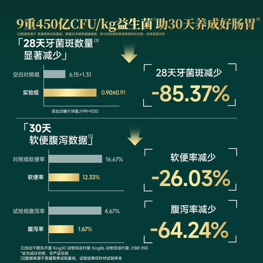 【畅活-鲜肉奶酪烘焙粮】 100%鲜肉投料 7天改善软便 9重专利专护肠胃 3大核心免疫成分 助力清新口气 缓解便臭 商品图3
