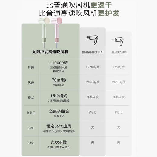 九阳高速吹风机家用超大风力负离子护发速干低噪大功率电吹风机筒 商品图1