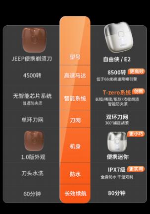 JEEP美国吉普便携剃须刀电动刮胡刀旋转充电式迷你全身防水 男生情人节父亲节礼物 陨石灰礼盒装 商品图4