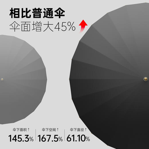 【轻奢长柄  10级抗风】左都长柄伞系列2025  纳米不沾伞布 进口防晒涂层 商品图7