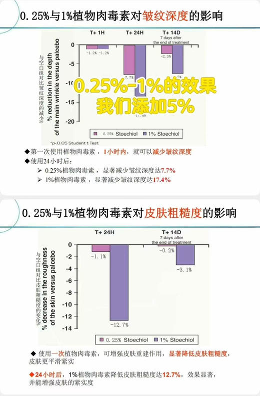 预定3天发：速除皱不僵脸医美级别注/射升级全纯进口原料高配置黑番茄三重肉毒面霜类肉毒霜30g（镁白+除/皱+光损） 商品图9