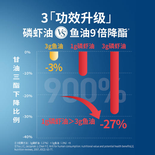 MegaRed脉拓精萃磷虾油750mg 80粒 商品图5