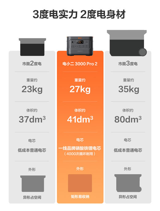 电小二【3度电新品3600W大功率】大容量快充户外电源220V移动电源户外作业停电应急备用储能电源3000Pro2 商品图3
