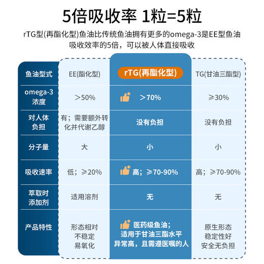 【保税】德国 双心Doppel herz高浓缩冷水深海鱼油 1400毫克 30粒（新包装） 商品图3