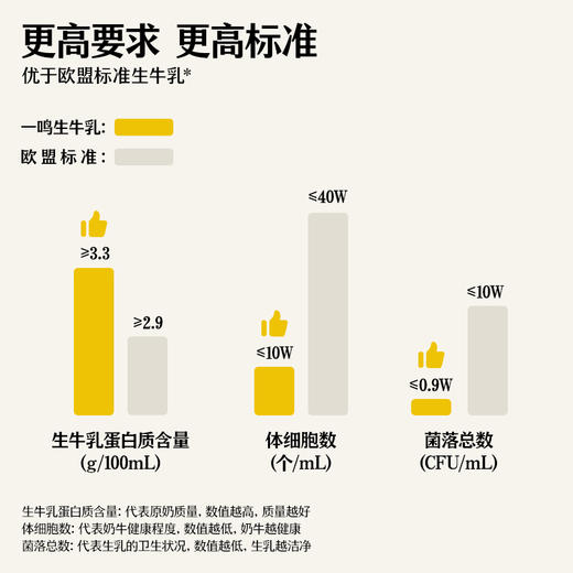 [屁侠推荐]一鸣有机牛乳220ml/高钙牛乳200m 3.8g优质乳蛋白+130mg原生高钙 远超欧盟标准 商品图7
