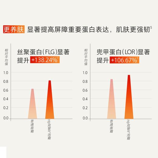 hfp双管气泡霜 高补水保湿精华油修护滋润淡纹乳液面霜男女 商品图5