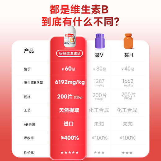 【买就送羊奶肉包1袋】谷登天然酵母维生素B片0.6g*200片（猫用） 商品图1