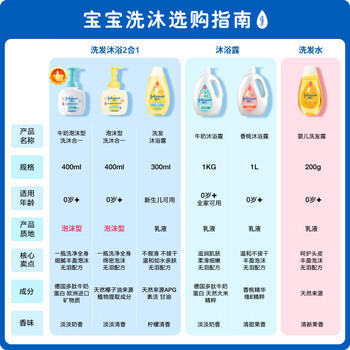强生（Johnson）婴儿牛奶沐浴露1kg 男女宝宝儿童青少年成人保湿洗护沐浴乳液 商品图4
