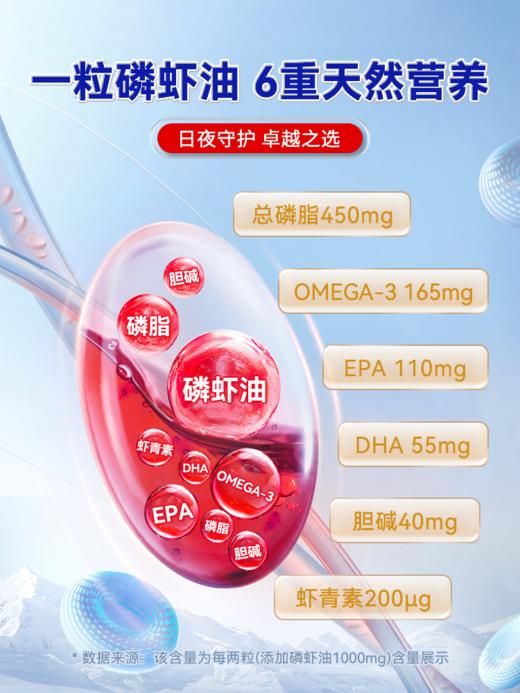 ⁵159元3瓶【南极磷虾油】45%海洋磷脂 一粒含有磷虾油500mg+DHA+EPA+虾青素   YY05-QTT-AXK 商品图1