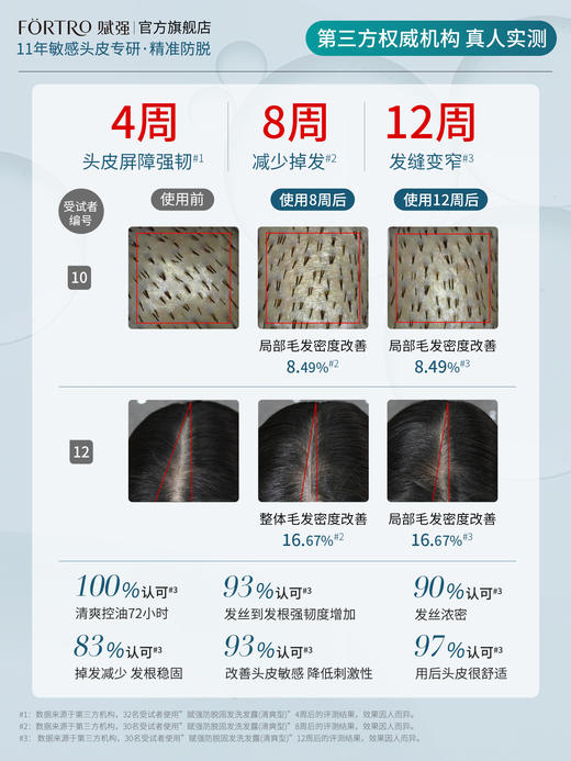 瑞士豌豆苗防脱洗发水强韧发根控油蓬松女男Fortro赋强育发洗发露 商品图1