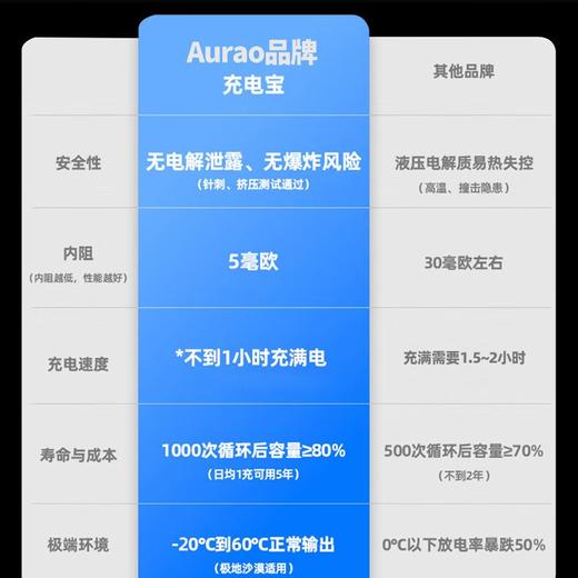 【-20度可用\不起火不爆炸\创新固态电池超级快充】auraro 固态电池三合一充电宝 1W毫安/2W豪安 商品图1