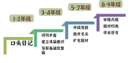 什么是“考场作文”的高分关键？