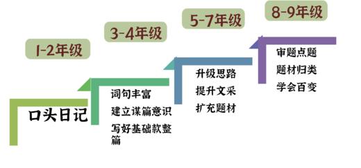 什么是“考场作文”的高分关键？ 商品图0