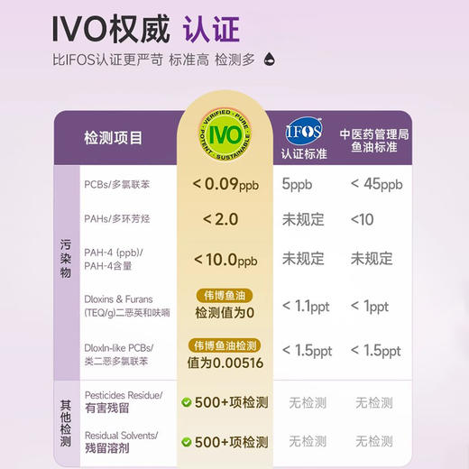 【做了2年的功课 鱼油】【效期60粒/瓶 27年10月】从多款对比出来的高有效含量和极致性价比 ~ 商品图6