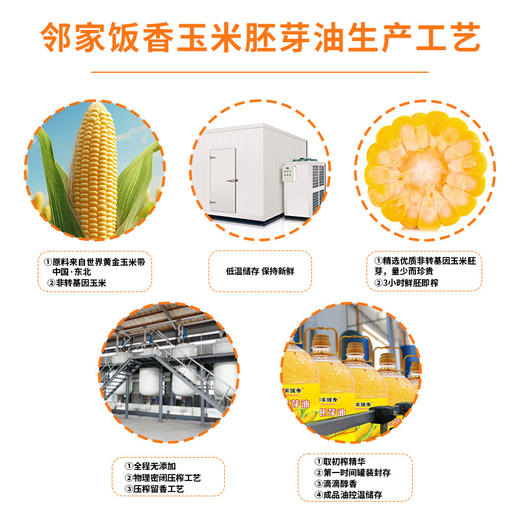 邻家饭香 非转基因 物理压榨一级玉米胚芽油 4L 桶 LJFX129 商品图6