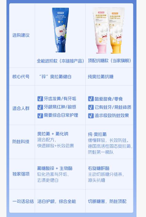 KUTA儿童奥拉氟抗糖款（甜橙味/草莓味）；健白奥拉氟氟化钠混配牙膏（蓝莓）；50g/支【鱼圈vip福利】 商品图10